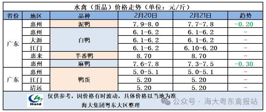 2月21日--棚鹅仔价格上涨,白鸭苗价格下滑