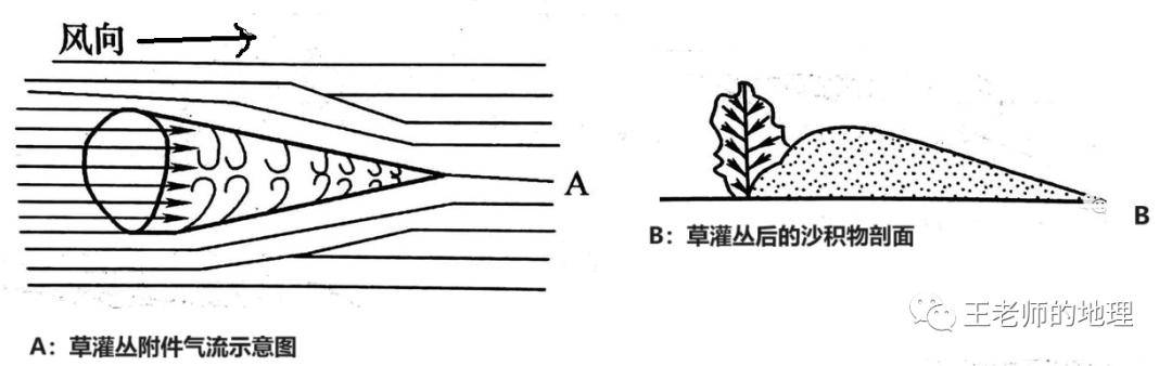 【地理专题】曲流和曲峡,流动沙丘,固定沙丘与灌丛沙丘