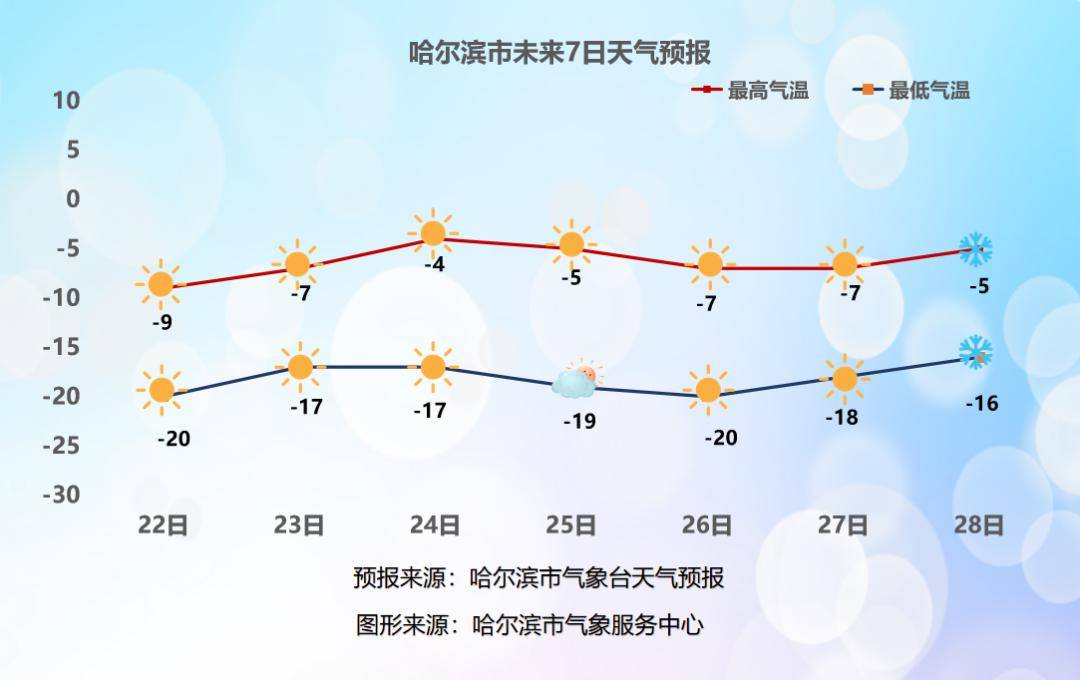 【今日关注】未来三天 冰城天气晴好升温_气温_风力_气象