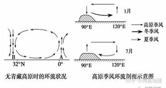 高中地理 | 青藏高原的"抽风机效应",附例题及答案,码住!