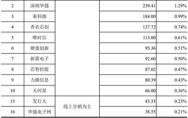 深交所创业板ipo-云汉芯城经营状况分析_电子_元器件_行业