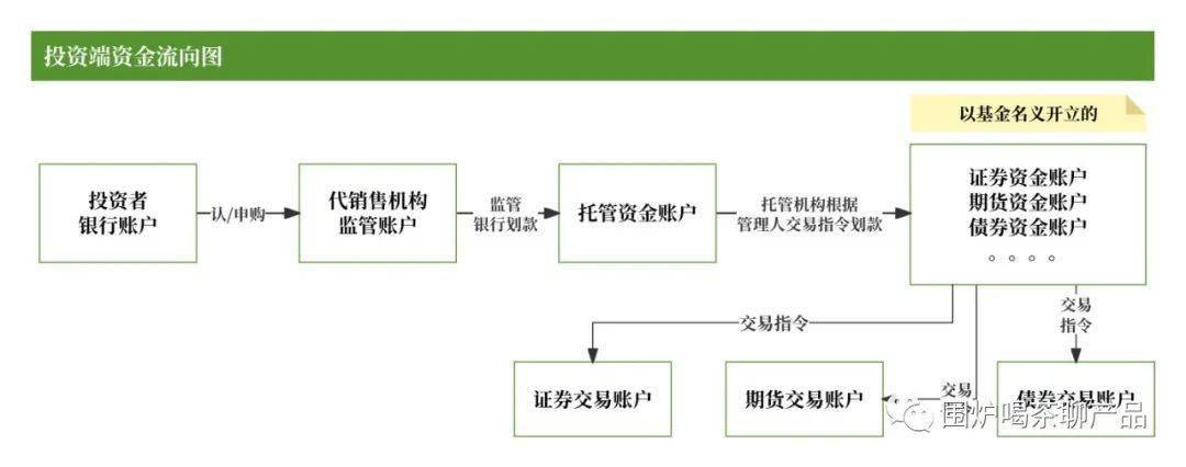 5000字多流程图：拆解基金多场景下资金流向》分别进行学习和了解。销售业务日常资金清算总额风险监控：