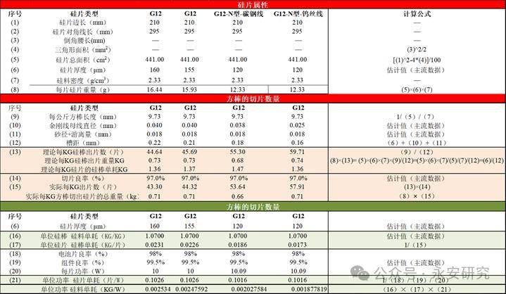 光伏組件單位功率耗硅量降幅預測_損耗_進行_單晶硅