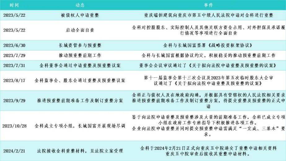 知名房企申請破產重整!_金科_公司_債務