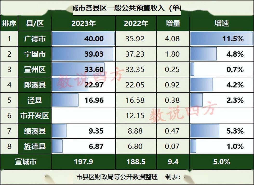 宣城2023年财政收入:广德反超宁国,宣州增速最低