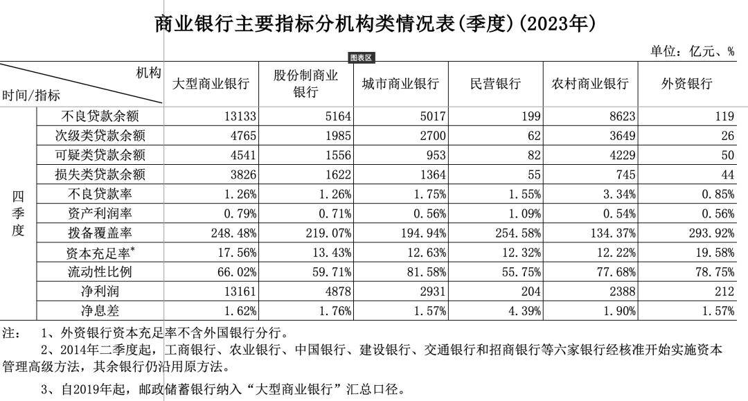 商業銀行2023年業績出爐!_百分點_貸款_四季度末