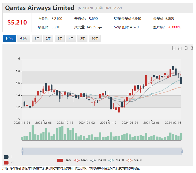 年度净利润下降 eagers (asx:ape)股价下挫逾5% 半年利润下降 澳航