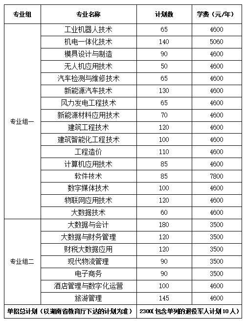 招多少人?各高职院校单招计划及专业汇总