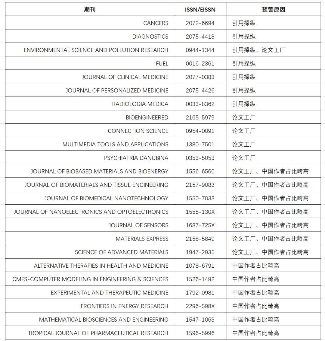 发布3天就争议不断，中科院公布的国际期刊预警名单上都有谁？_手机搜狐网