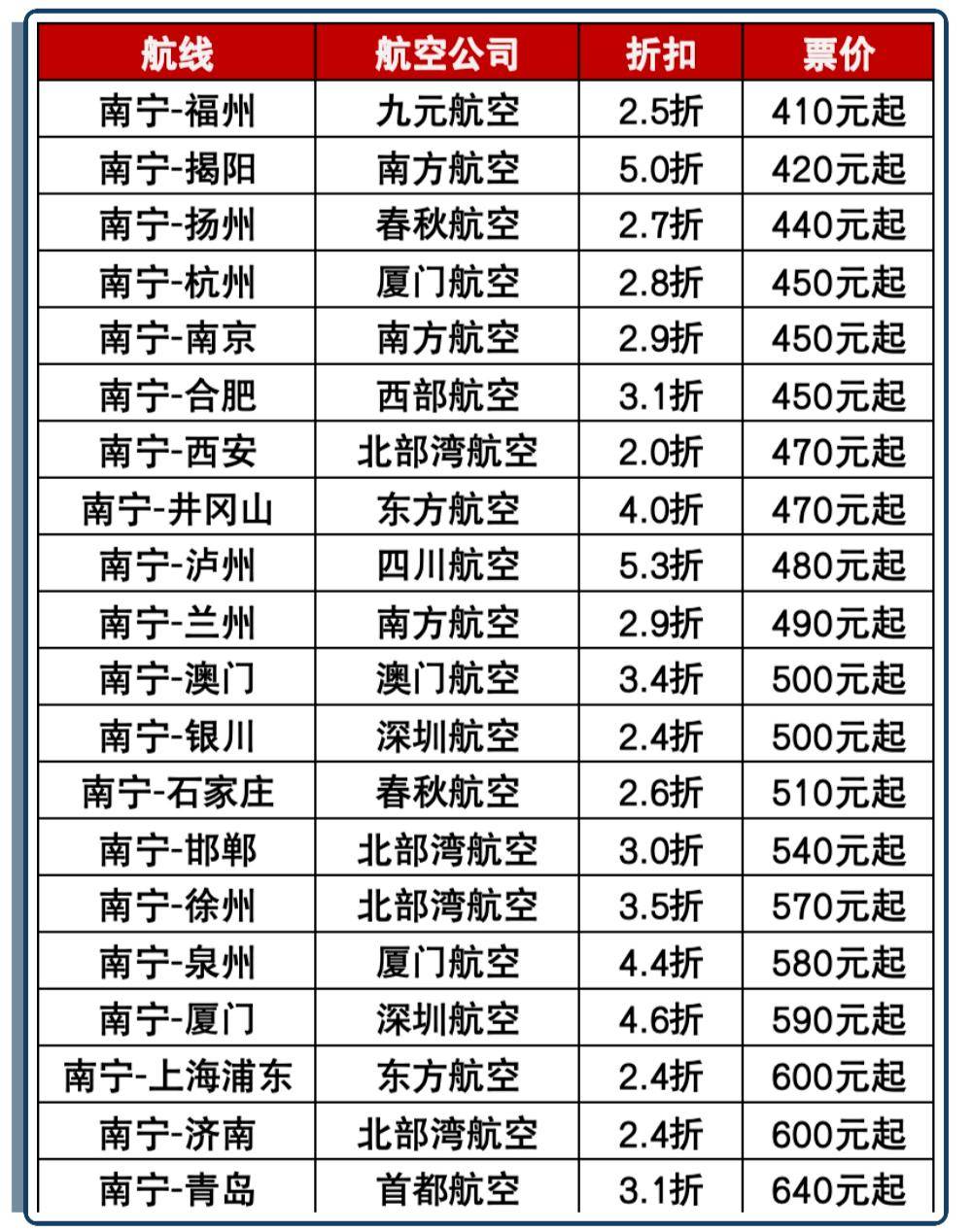火车票低至19折!南宁→昆明仅22元!
