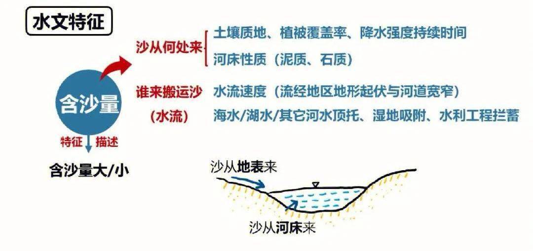 河流水系特征及其描述方法⑤流速与水能(快/慢;丰富/贫乏)④含沙量(大
