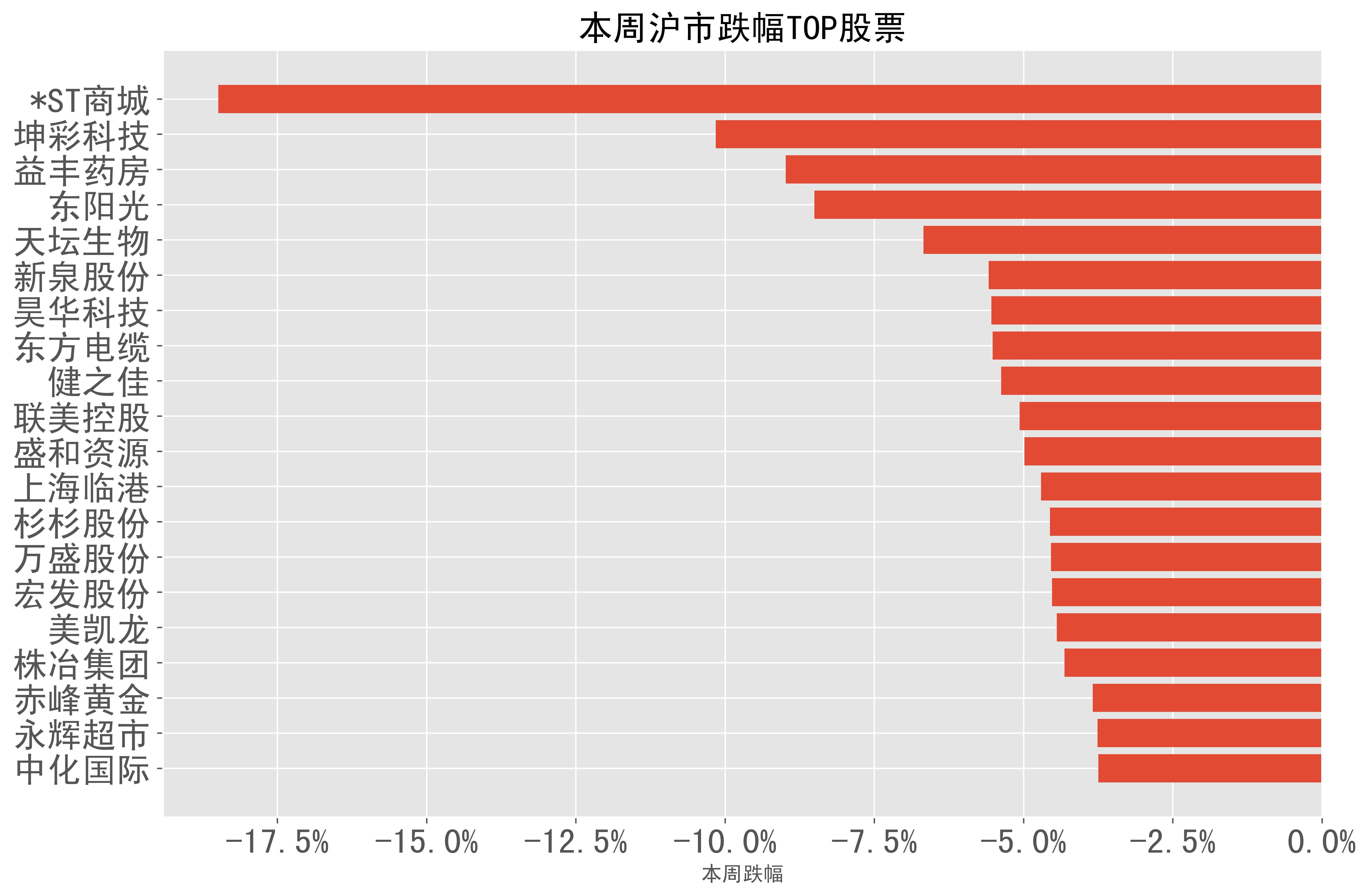 2024-02-19至2024-02-23:a股周报-本周市场表现一