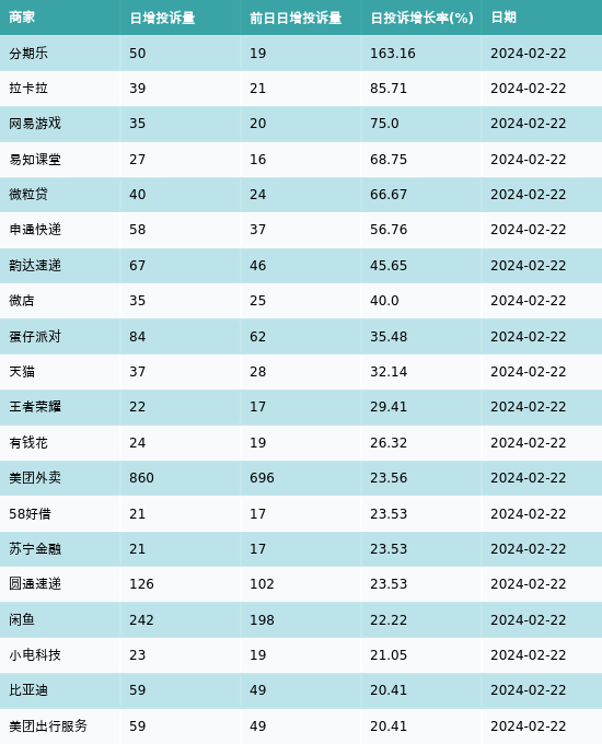 黑猫投诉:分期乐,拉卡拉和网易游戏2月22日投诉增速最高_数据_增长率