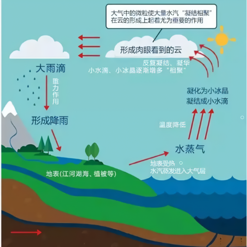 【气象科普】云朵的秘密_积云_天气_云层