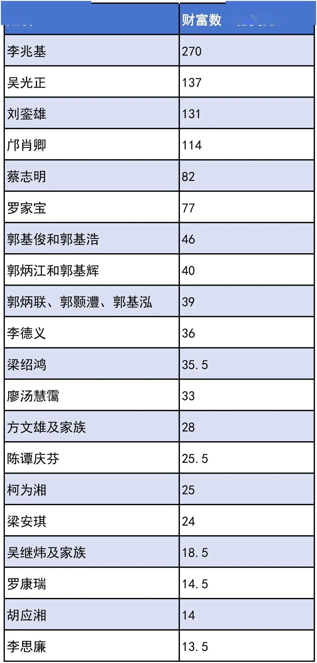 福布斯香港富豪榜发布 20位地产大亨上榜丨焦点