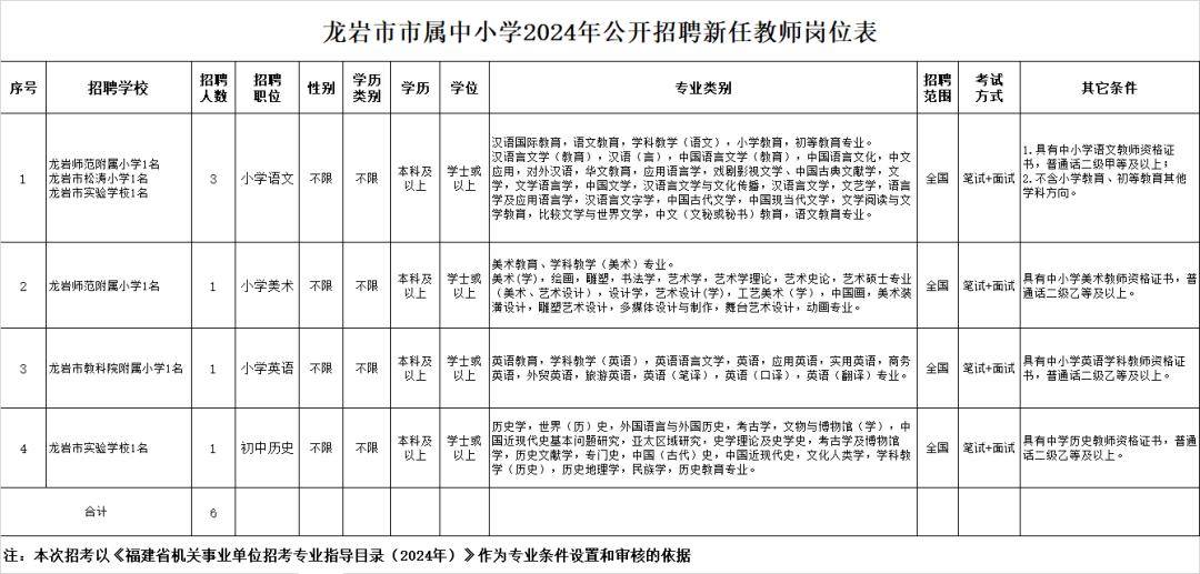 龙岩市市属中小学2024年公开招聘新任教师公告