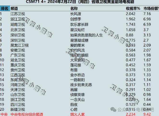 2024年2月22日各大卫视黄金剧场电视剧的收视率