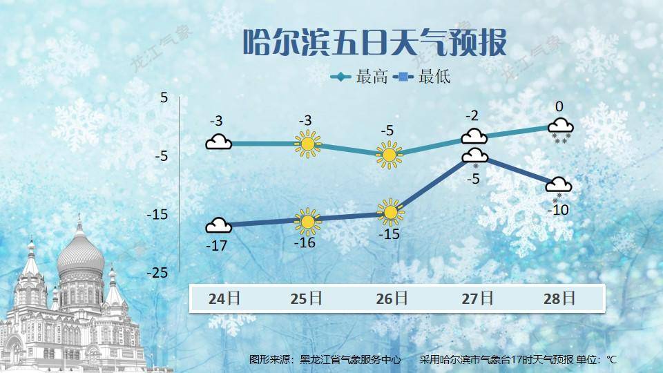 龙江人 晴朗升温好天气,彩云追月迎元宵节_地区_夜间_气温
