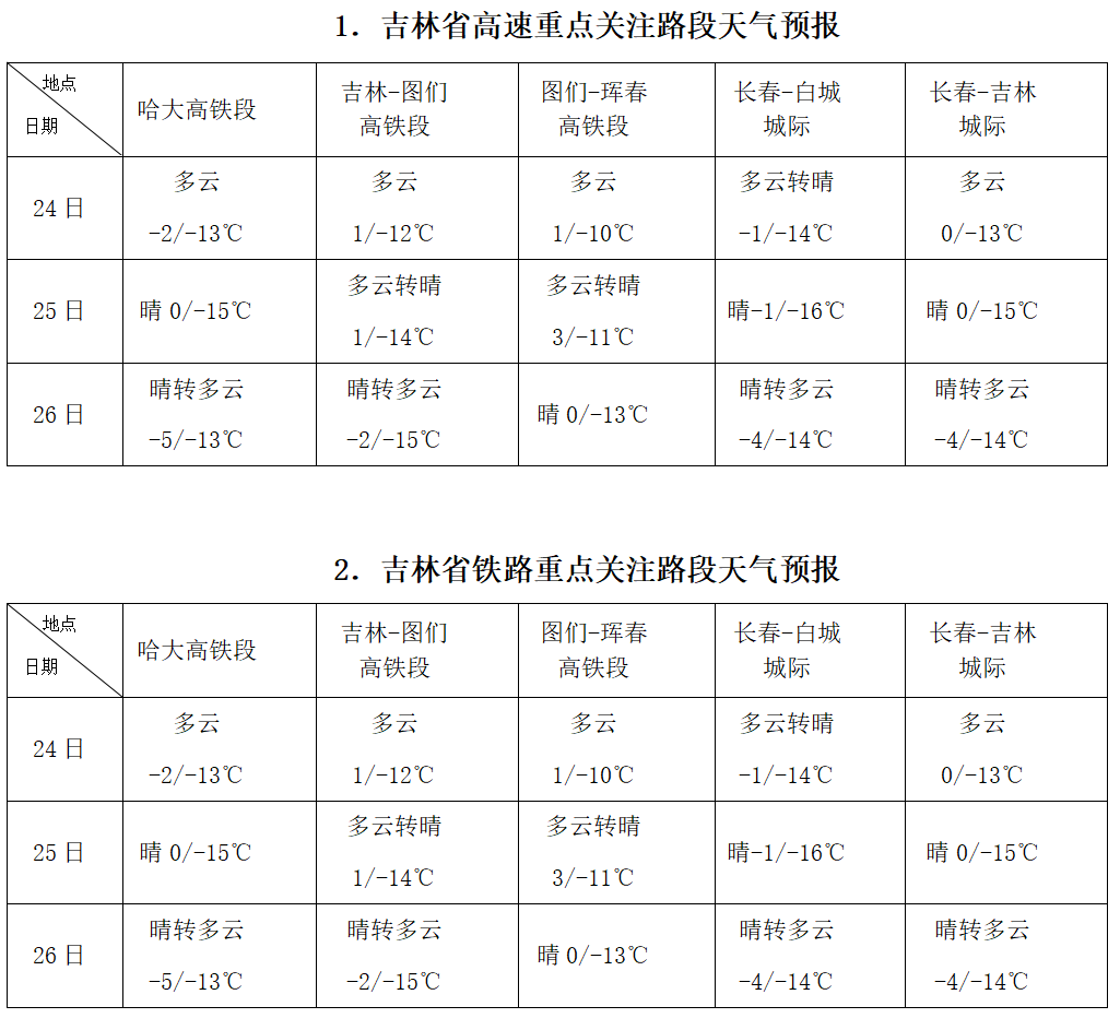 春运气象服务 第30期_全省_气温_部分
