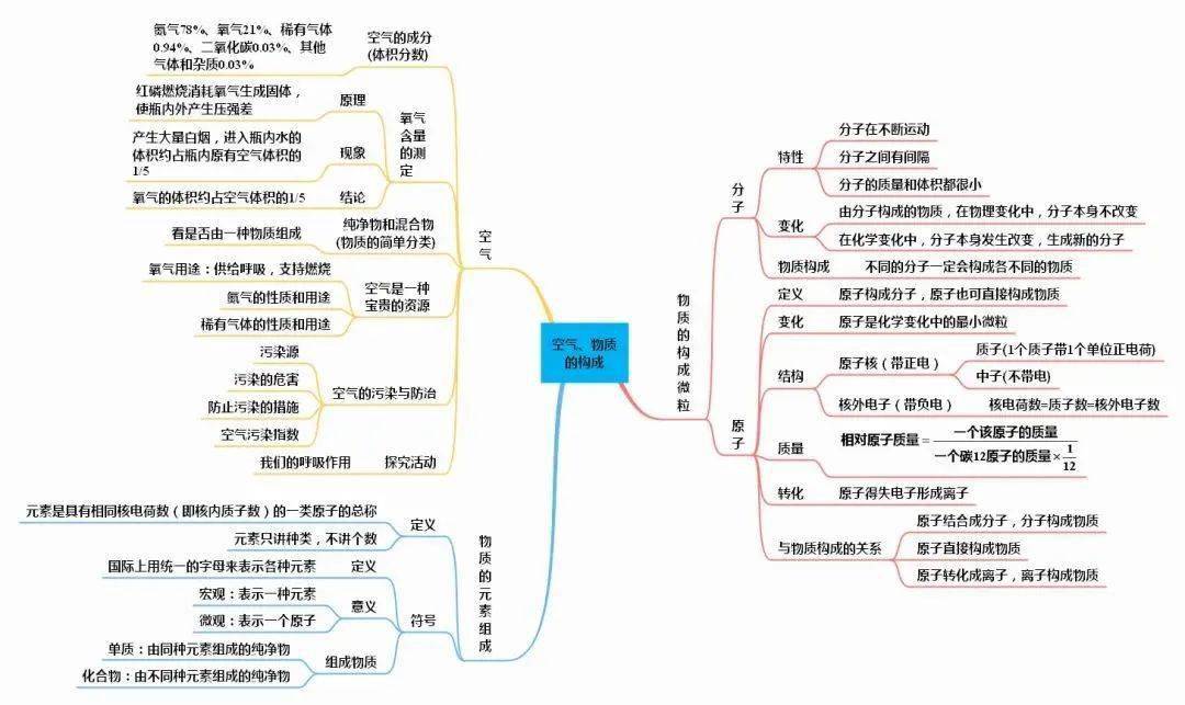 中考化学全册思维导图 必背知识点汇总