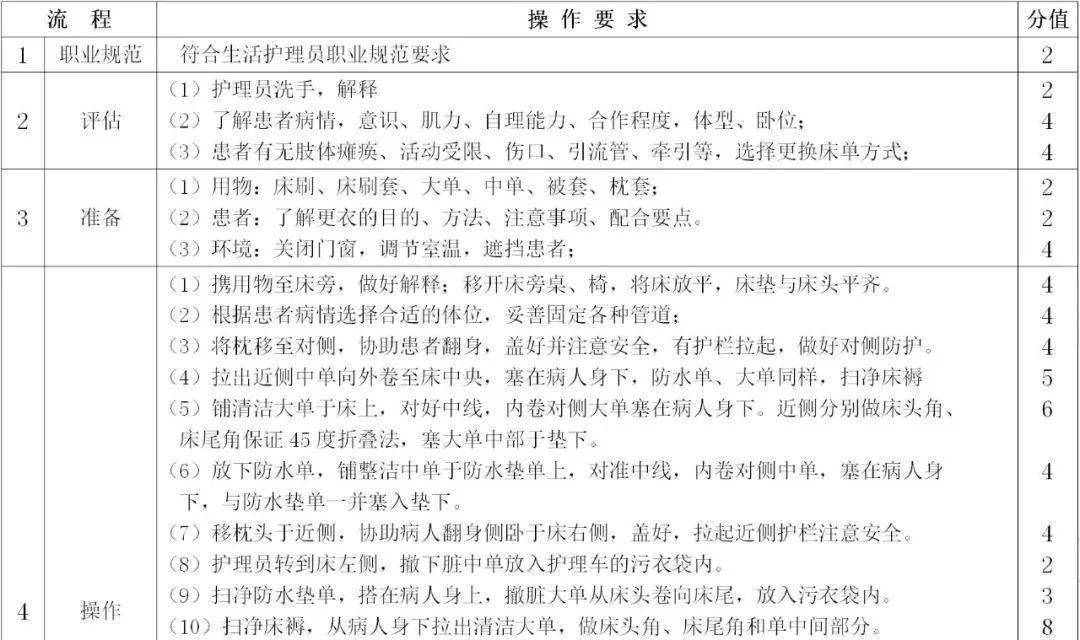 18项基本护理操作流程及评价标准,看看你做对了嘛?_患者_假牙