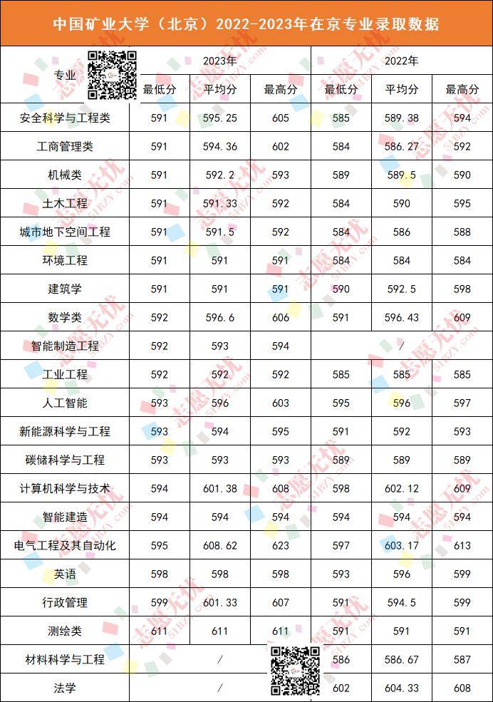 中国矿业大学(北京)2023年在京专业录取分数线!