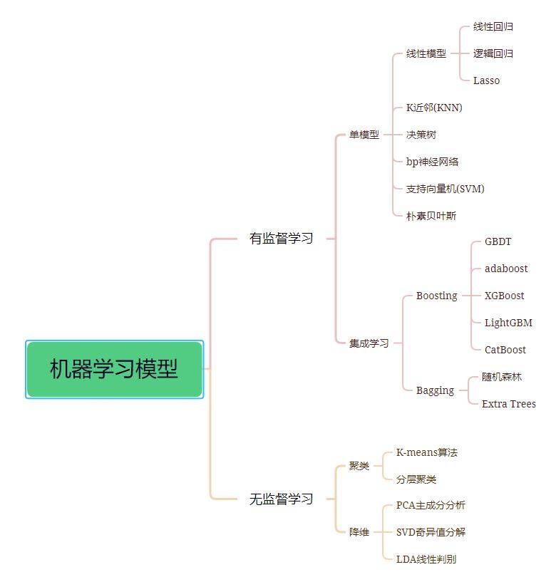 cicc科普栏目|机器学习基础知识点全面总结!