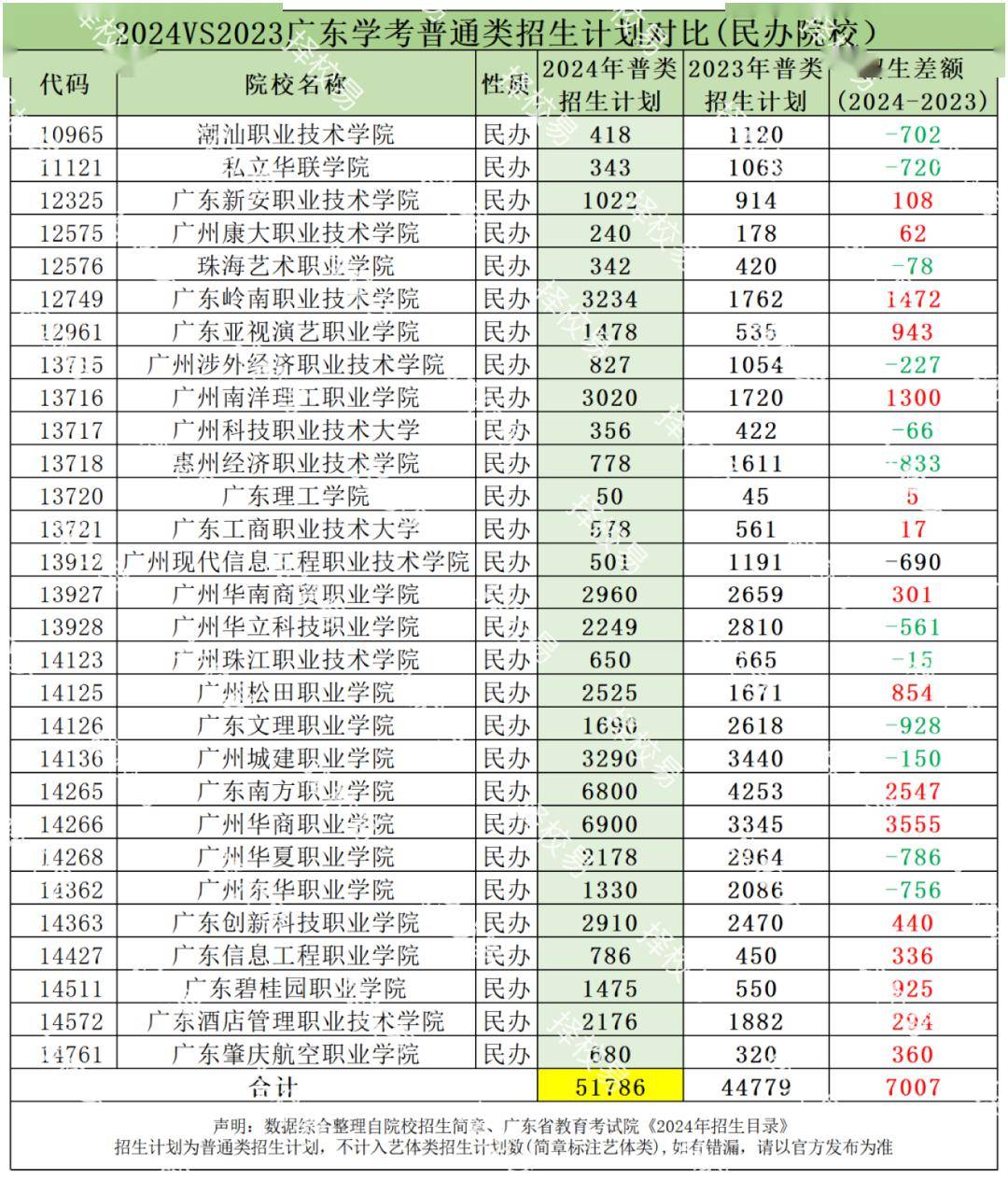 2024年学考招生计划正式出炉!公办只共招94724人!