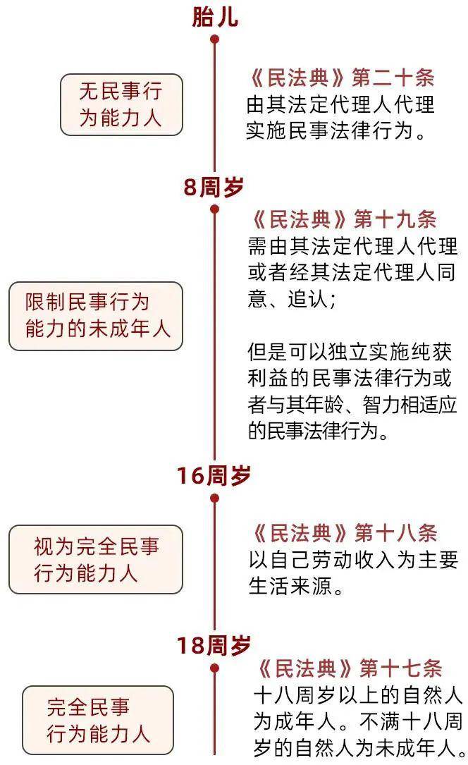 民法典·未成年人的民事行为能力是如何划分的?