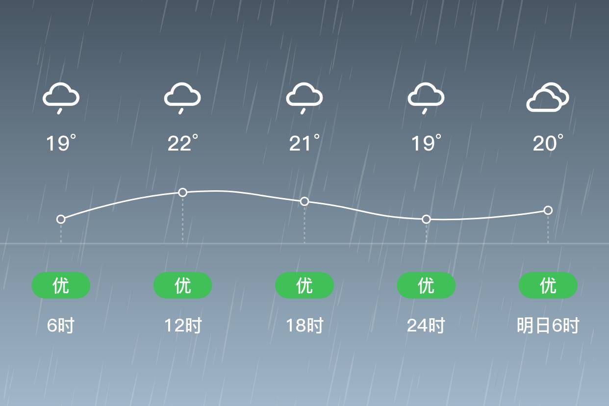 「琼海」2/26,小雨,19~24℃,东北风3~4级,空气质量优_气温_夜间_白天