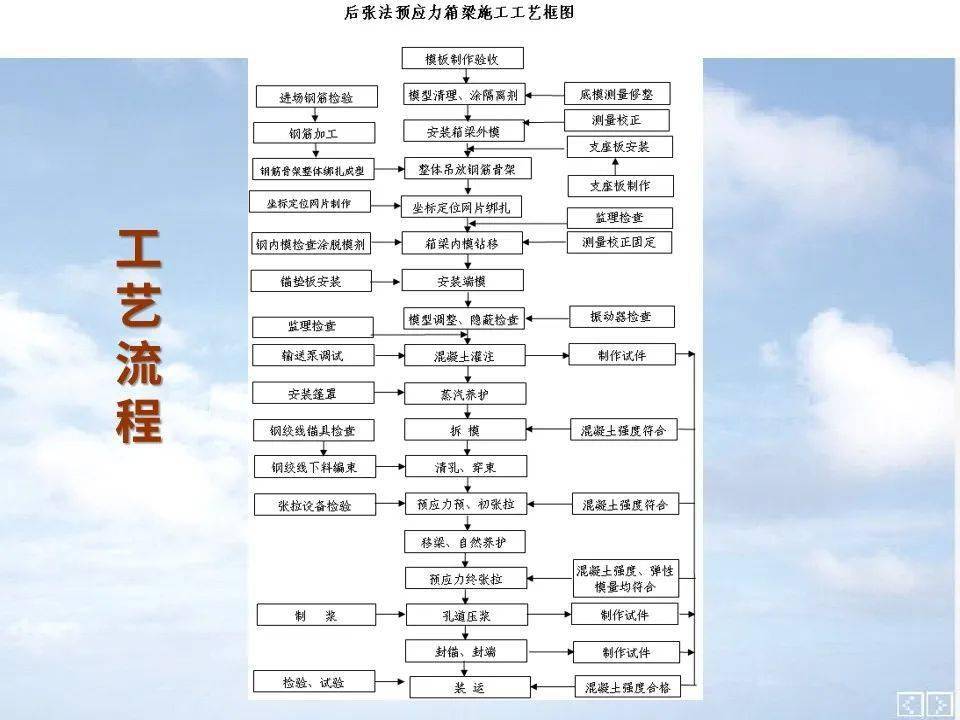 简支箱梁桥全过程施工,动画 图文详解!