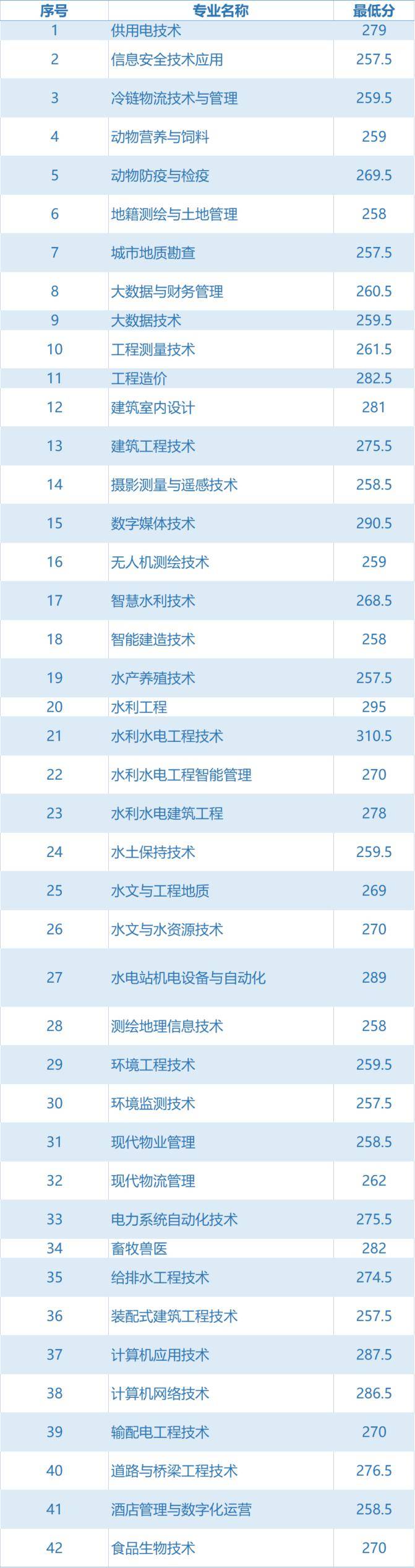 四川化工职业技术学院招生代码 51722022年单招录取分数线2023年单招