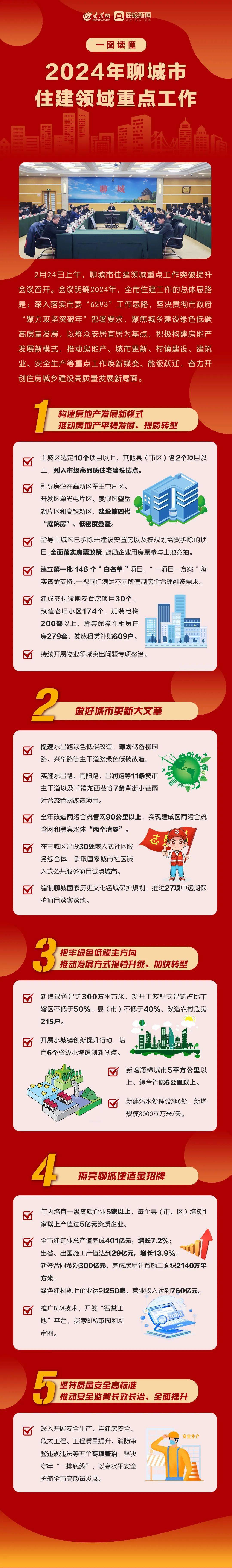 划重点,今年聊城住建工作这样干