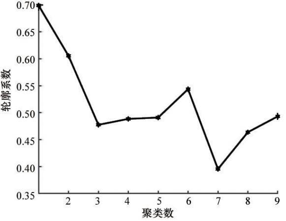 基于扩展节点-场所模型的北京轨道微中心地铁站点评价