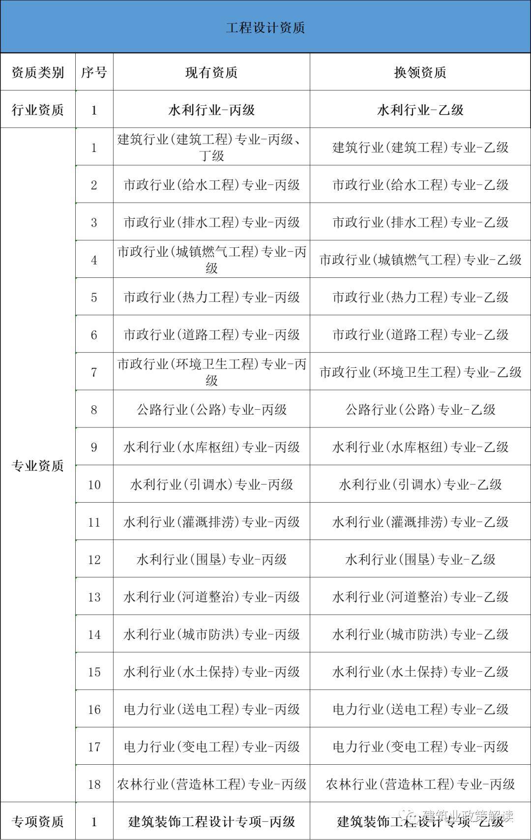 已取消的工程监理企业资质证书换领对照表二,施工总承包一级资质,专业