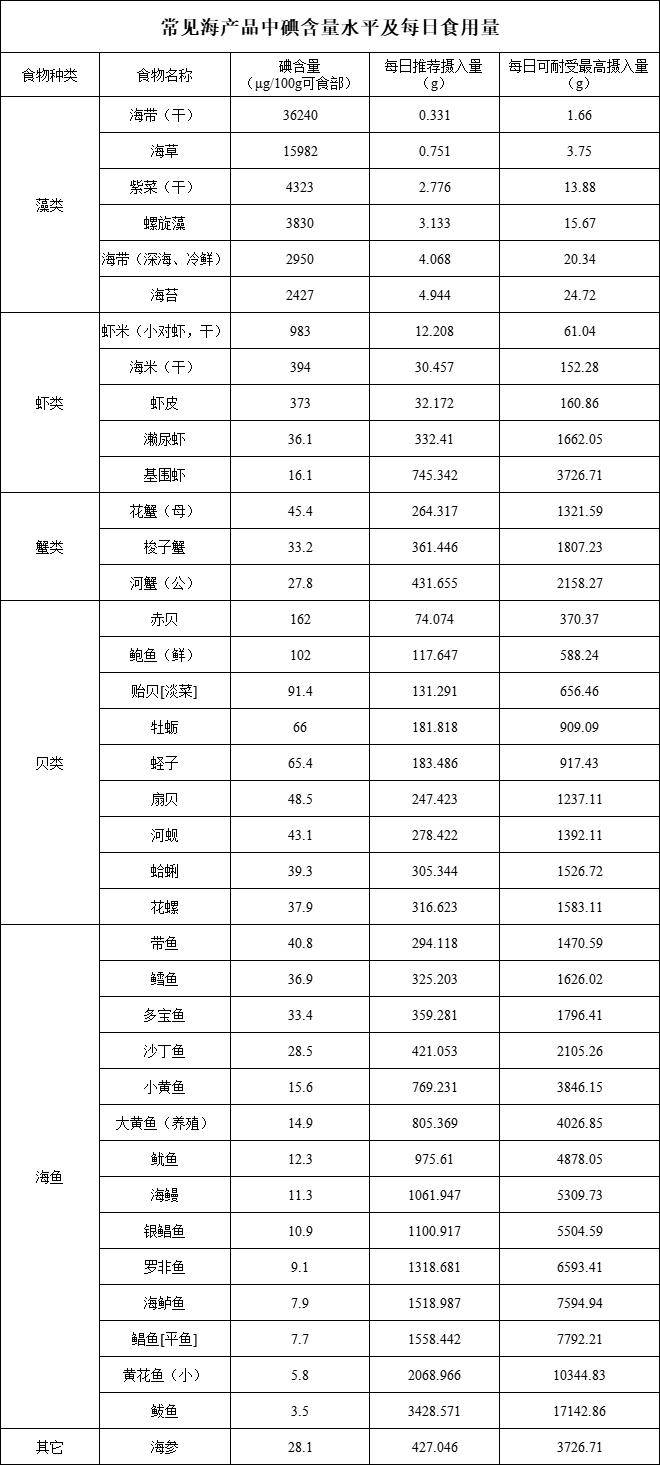 碘含量高的食物一览表图片