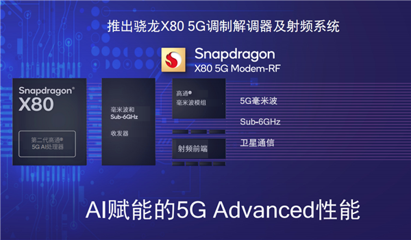 高通x80 5g调制解调器发布,骁龙 8 gen 4 将搭载_技术_支持_设备
