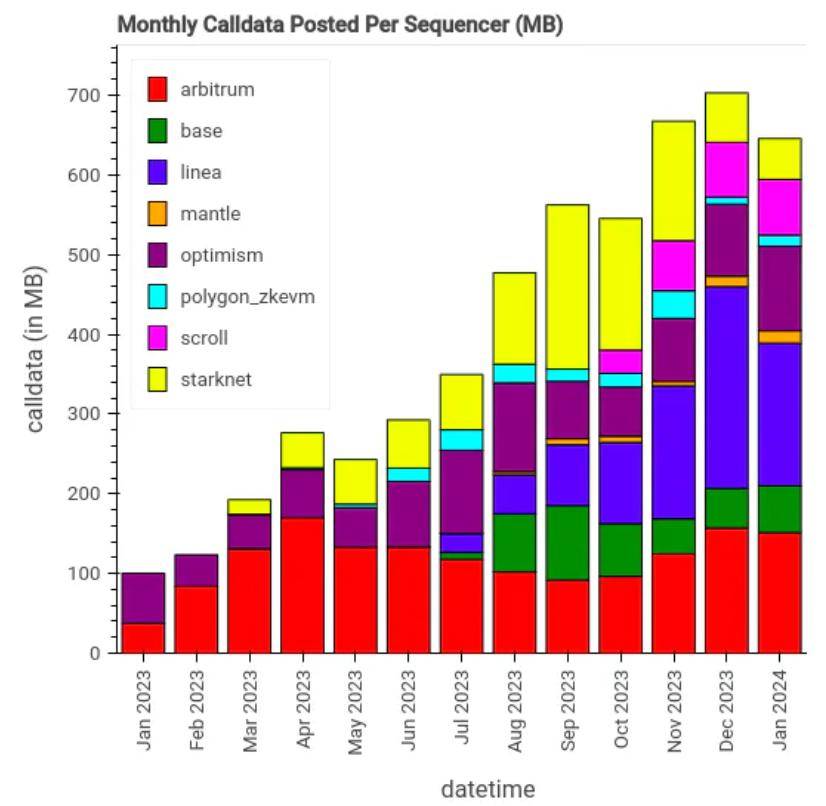 eip-4844 blob市场深度分析:审查,延迟与预确认_交易_区块_气体