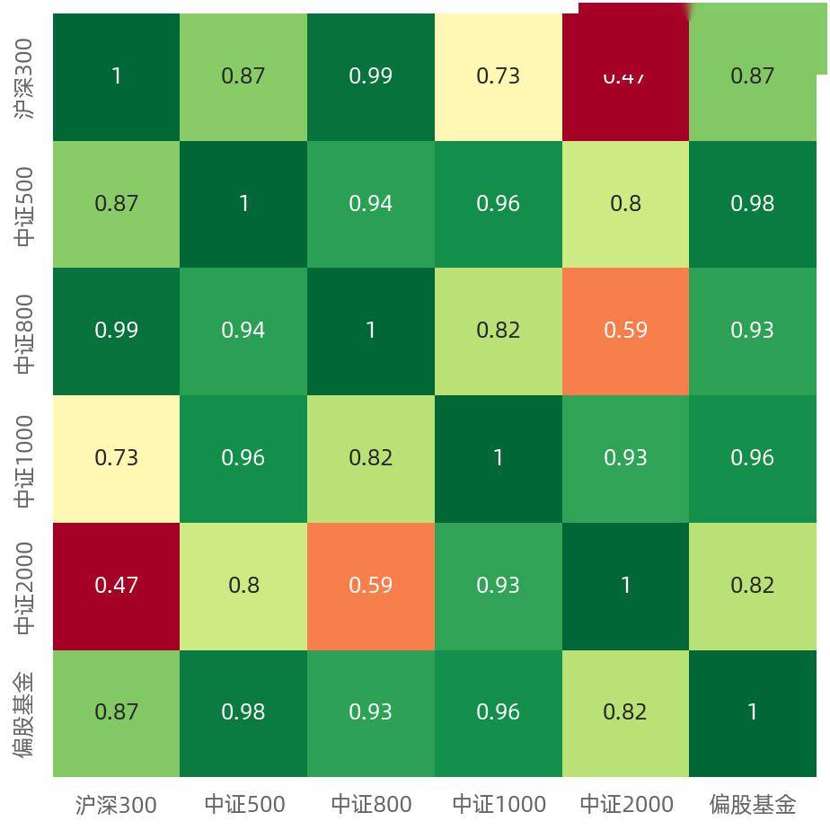 下表是过去 52 周偏股基金指数和几大宽基指数的周回报相关矩阵,可以