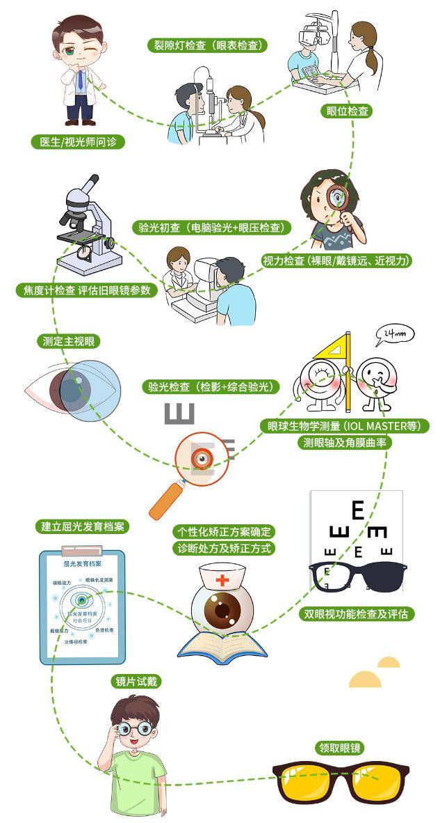 在爱尔眼科验配角膜塑形镜,会有专科医生,专业验配师,大数据监测中心