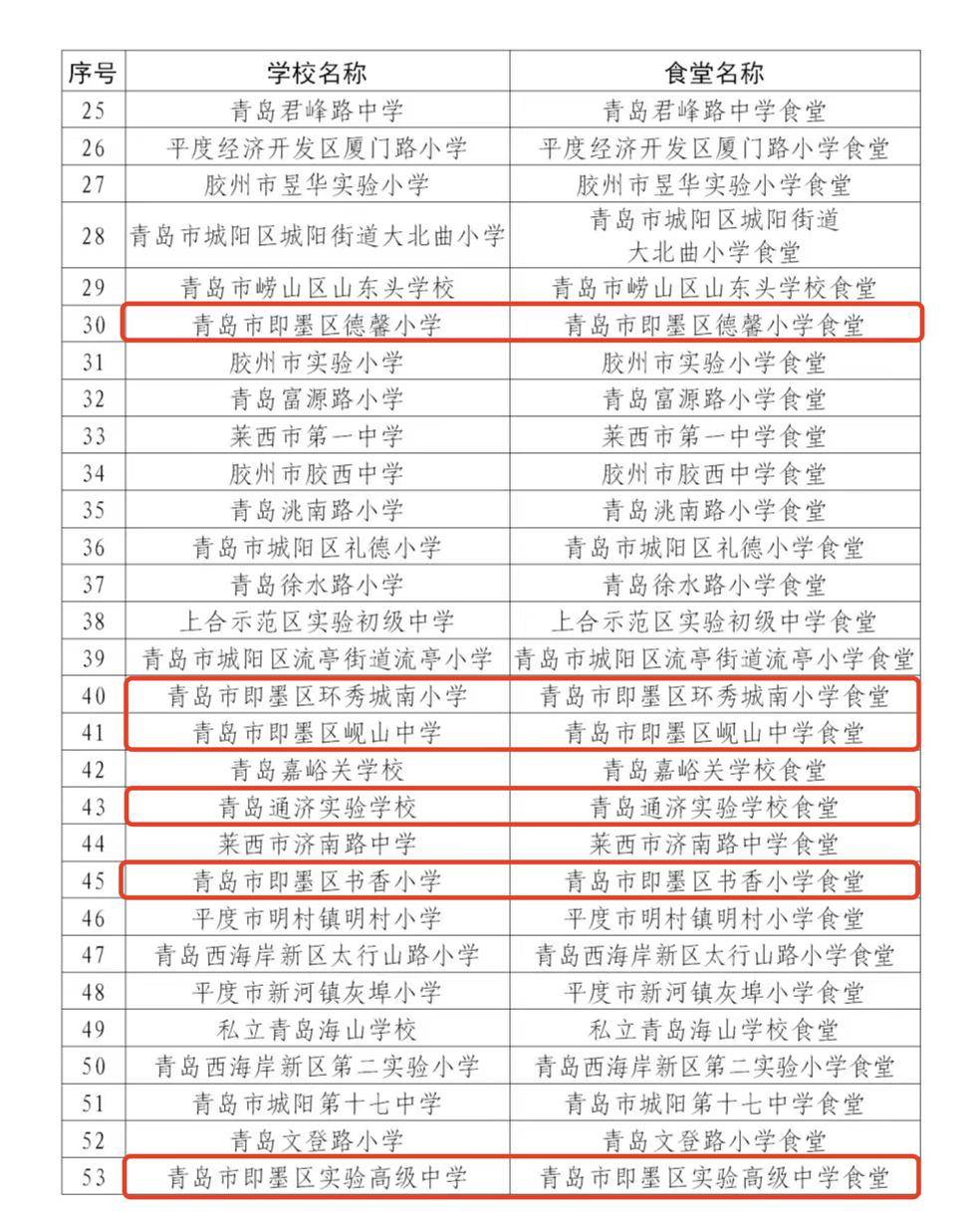 即墨这些学校食堂入选2023山东省学校"星级食堂"!_名单_年度_高校
