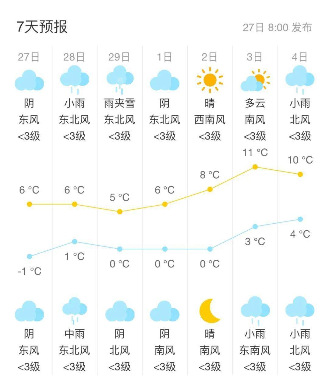 宝应天气2月29日08时至3月1日08时,全省阴有小雨,其中苏南部分地区
