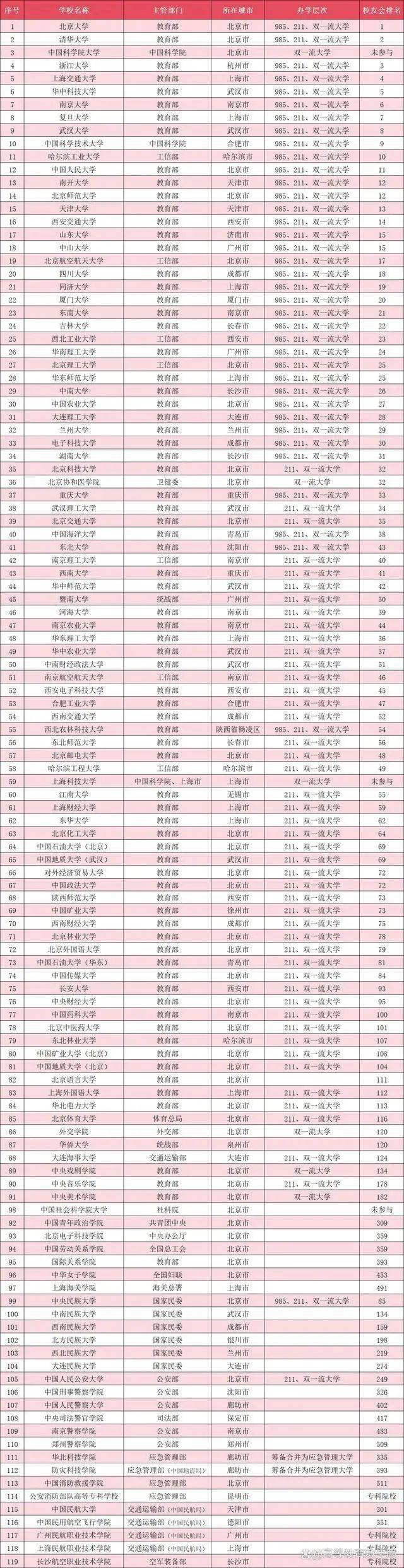 119所部委直属大学名单和最新排名公布,部委直属大学实力排行榜