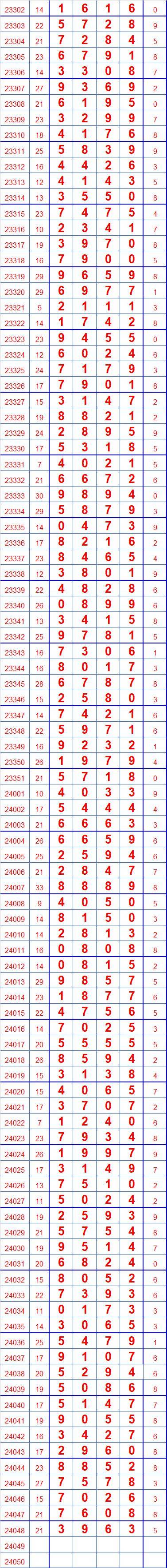 第24049期排列五奖表长条(留言区更精彩)