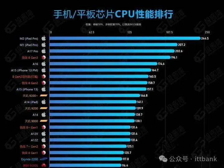 最新手机cpu性能排行天梯图_exynos_麒麟_gen