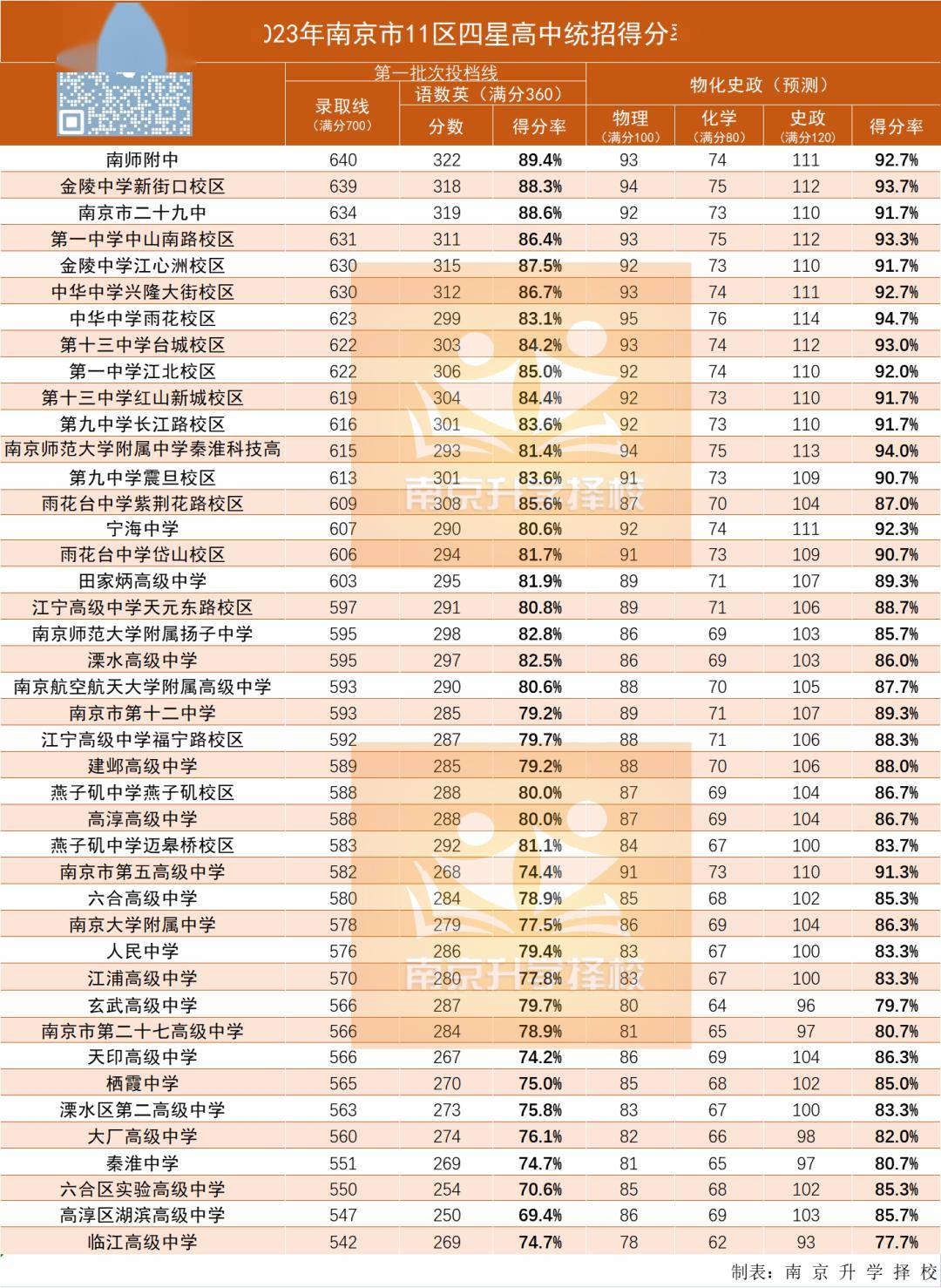 南京四星高中,门槛有多高?