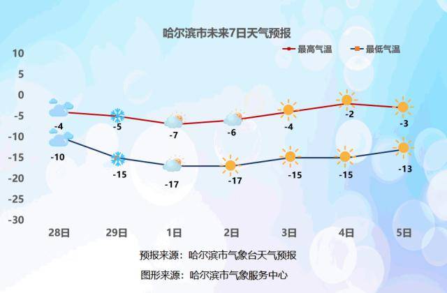 27日至夜间3月1日,哈尔滨全市多降雪天气,1日个别区域易出现风吹雪,需