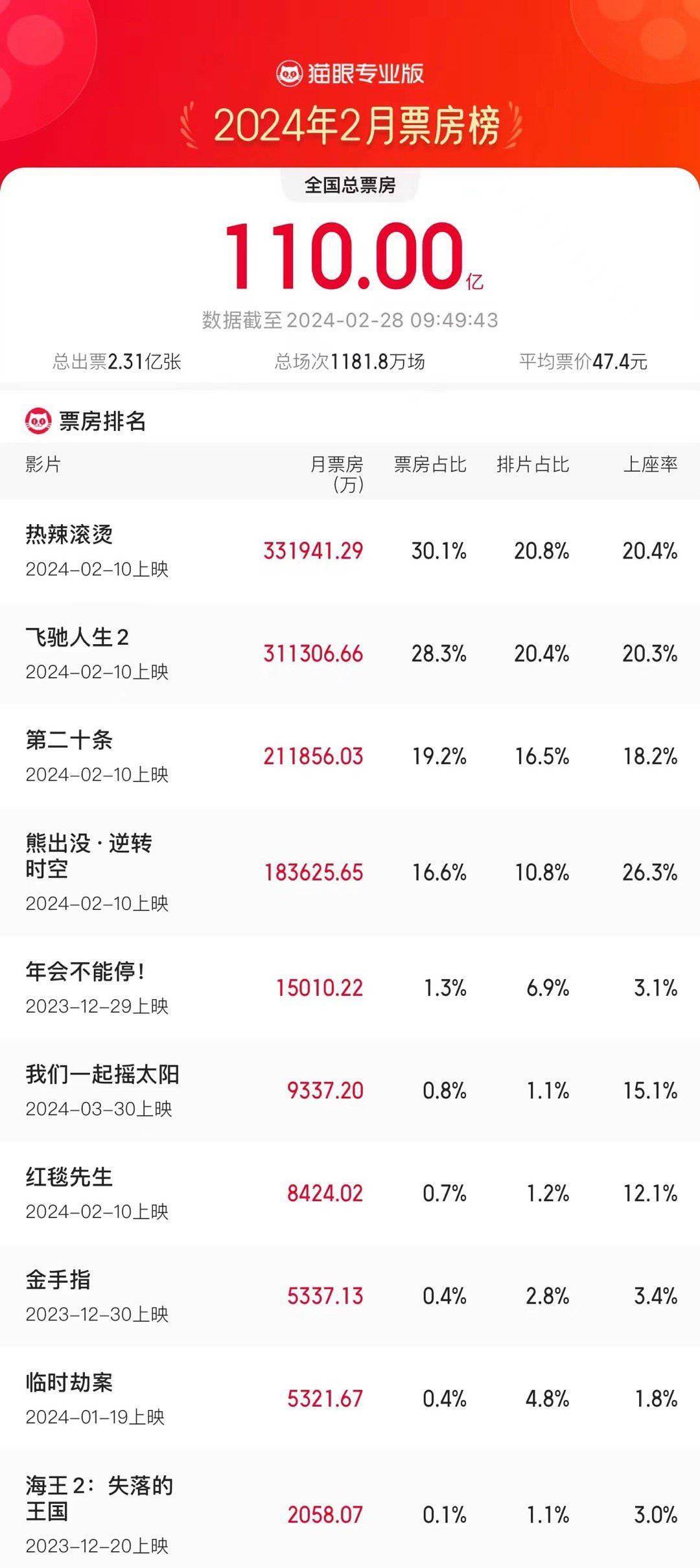 再创新高！2月票房破110亿 位居影史单月票房第三封面图