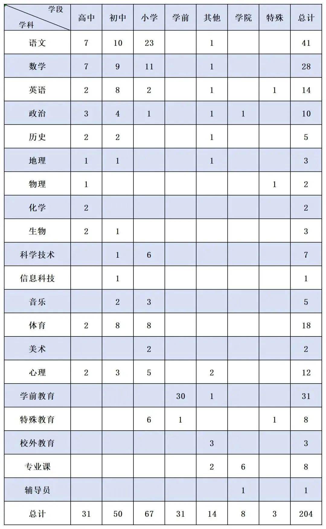 【就业】虹口区教育系统招聘204名教师,即日起至3月