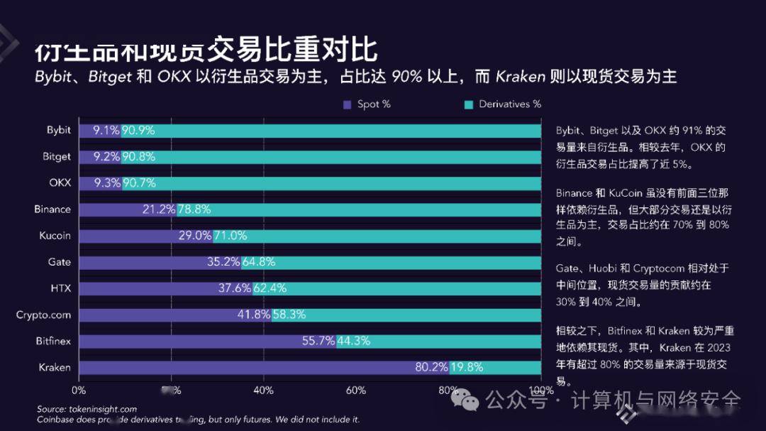 数字货币交易所2023年度报告_pdf_计算机_公众